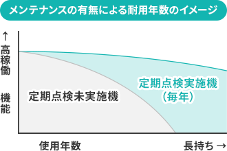 メンテナンスの有無による耐用年数のイメージ