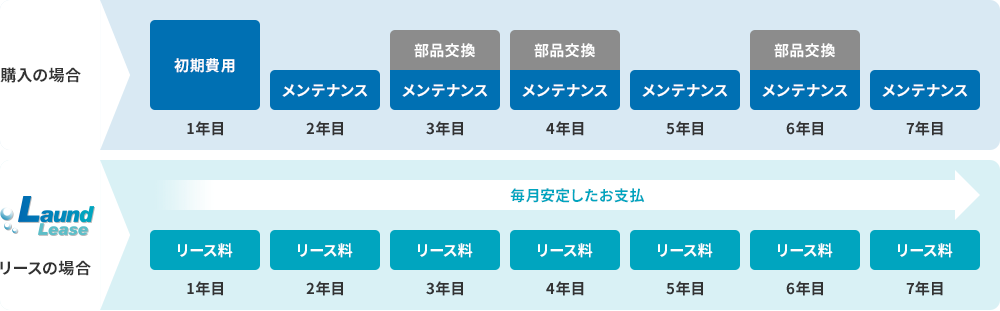 購入とレンタル洗濯機・乾燥機サービスの比較表